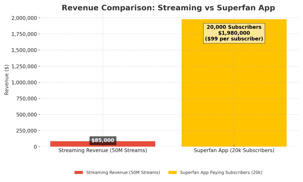 superfan apps make money but only if they are not multi artist apps