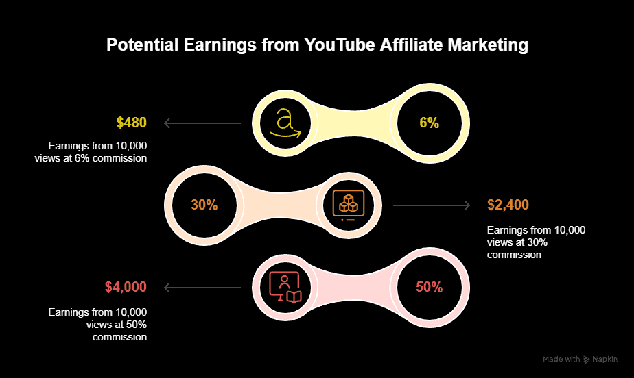 Youtube affiliate marketing revenue potential