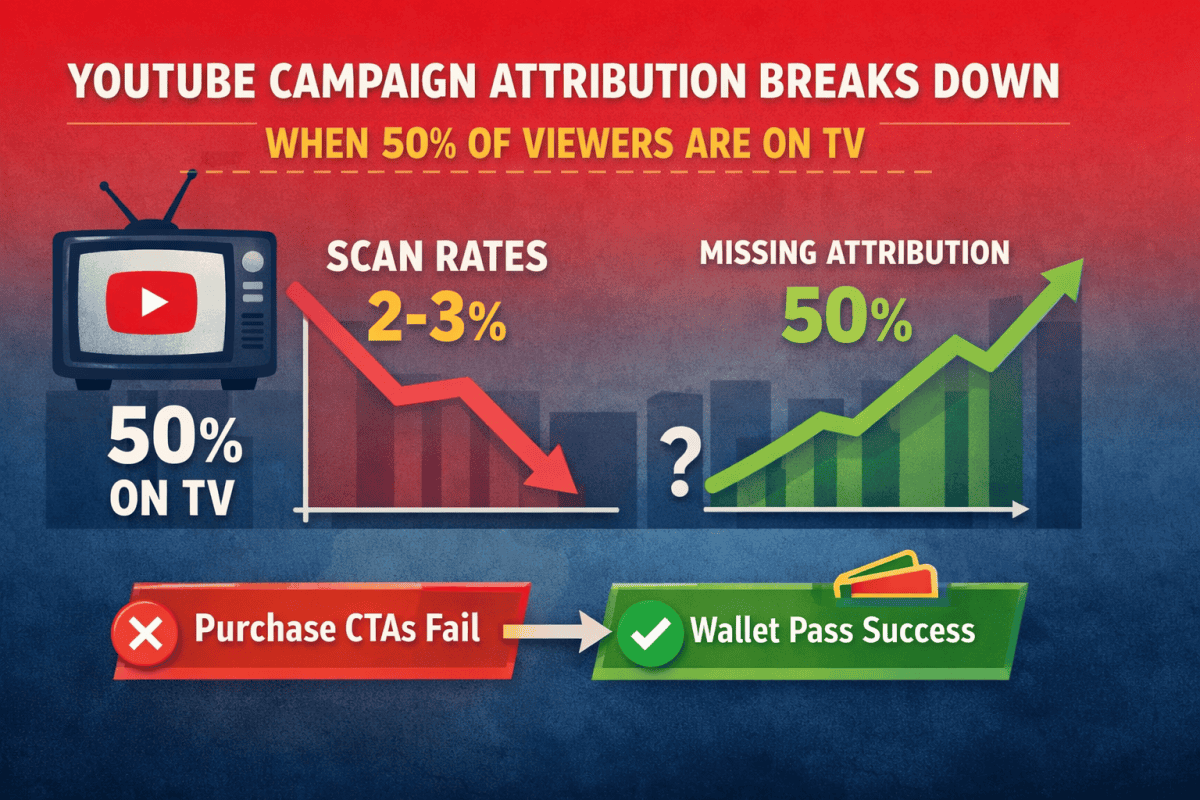 YouTube campaign attribution breaks down when 50 percent of viewers watch on TV showing low QR code scan rates and missed attribution