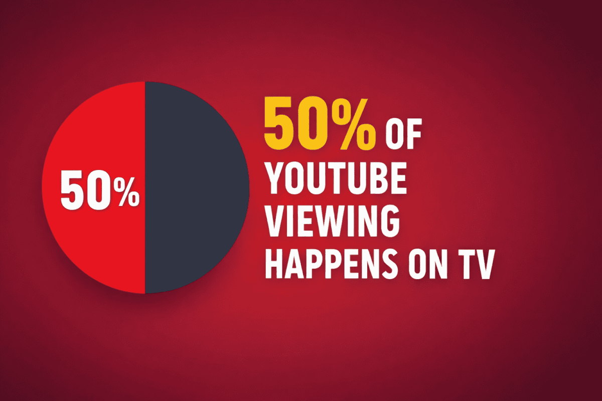 A statistical infographic showing that 50 percent of YouTube viewing happens on TV. The image uses a clean split visual to represent half of the YouTube audience watching on television screens, highlighting why YouTube QR codes are essential for reaching viewers who cannot click links in video descriptions or comments. The graphic reinforces the importance of using QR codes and low friction calls to action to engage TV viewers in YouTube creator campaigns.