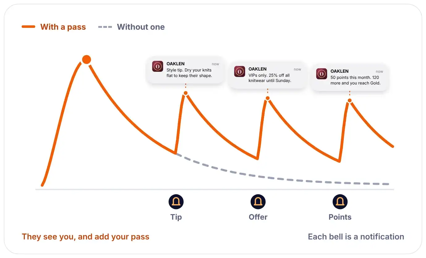 Wallet pass marketing keeps interest alive, a line that fades without a pass and rises again with each notification, a style tip, a VIP offer and a points update