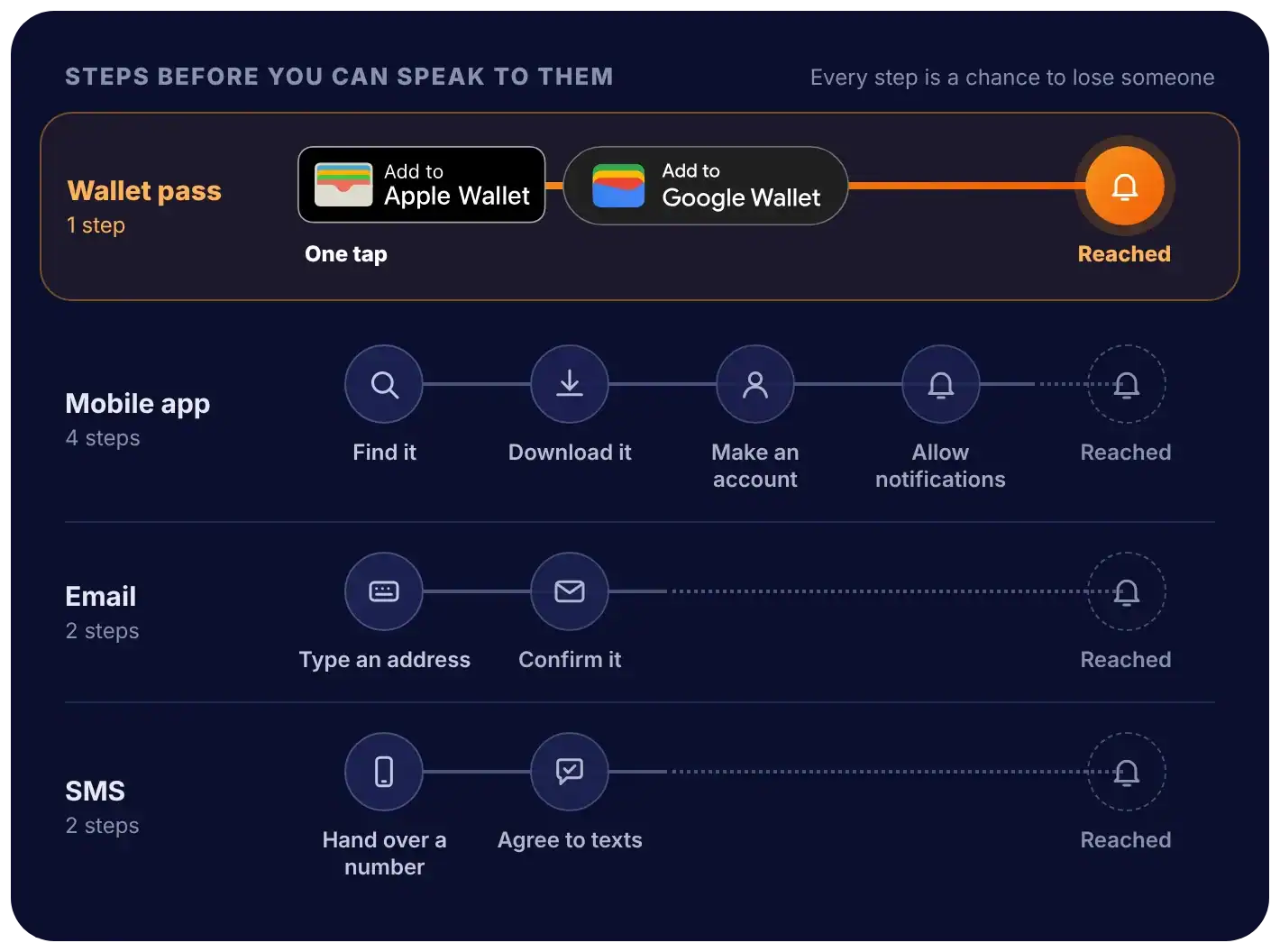 Wallet pass marketing takes one tap on Add to Apple Wallet or Add to Google Wallet, while a mobile app takes four steps and email and SMS take two before you can reach someone