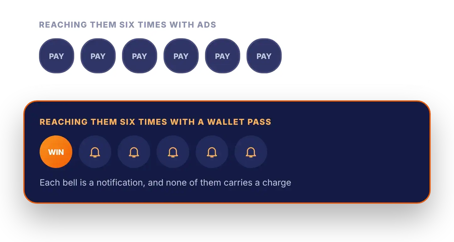 Wallet pass marketing costs less to reach someone again, ads charge every time while a pass is won once and its notifications carry no charge