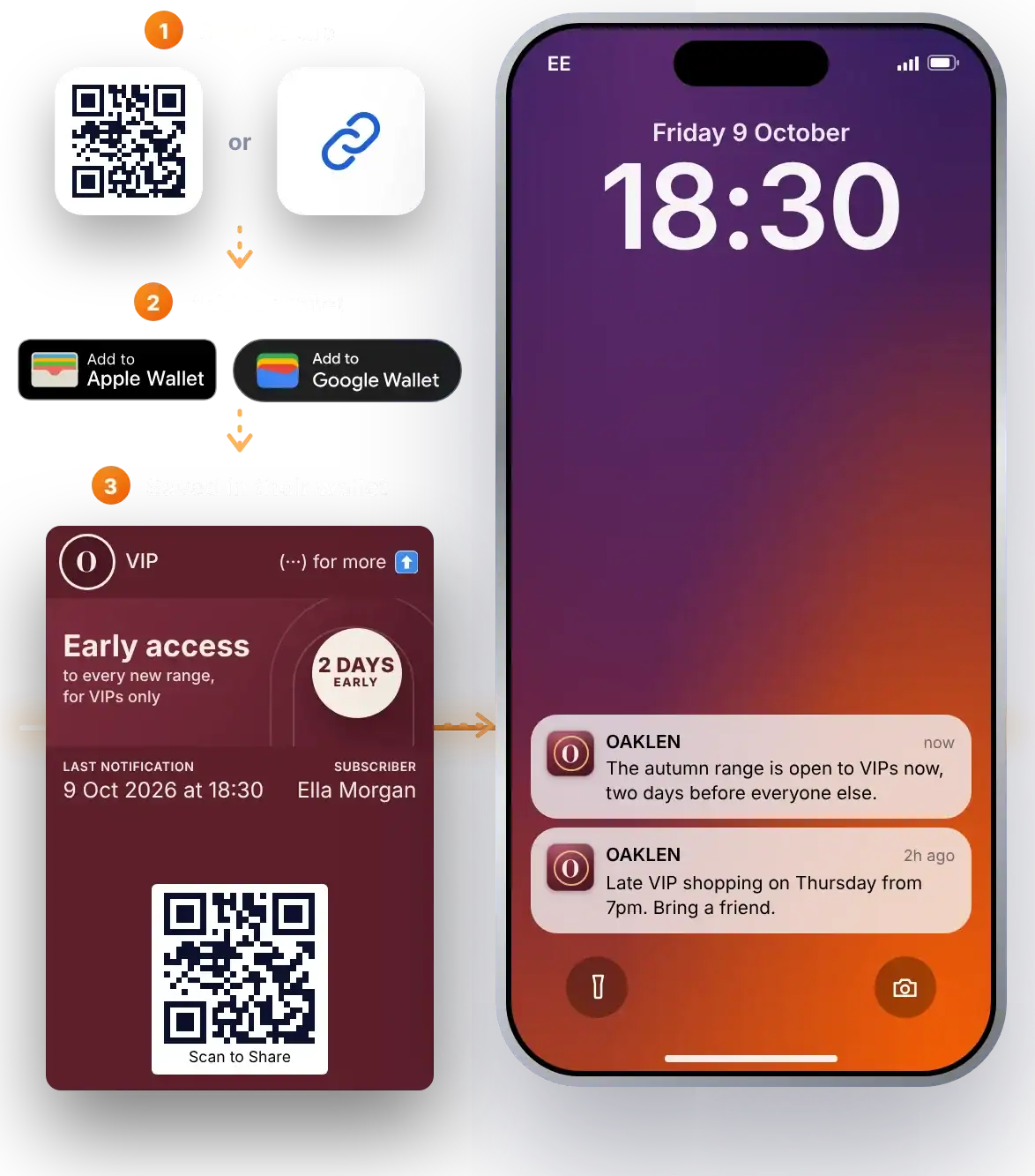 Wallet pass marketing in three steps, a QR code to scan or a link to tap, then Add to Apple Wallet or Add to Google Wallet, and the OAKLEN pass is saved, with its notifications on the iPhone lock screen